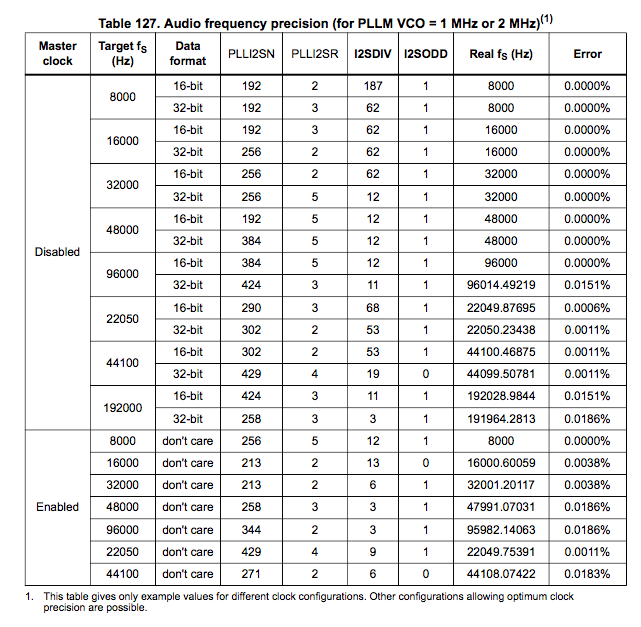 Table with optimal I2S config settings for different sample rates