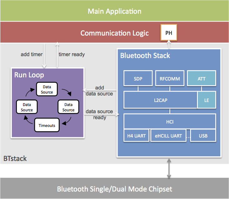 Architecture of a BTstack-based application.