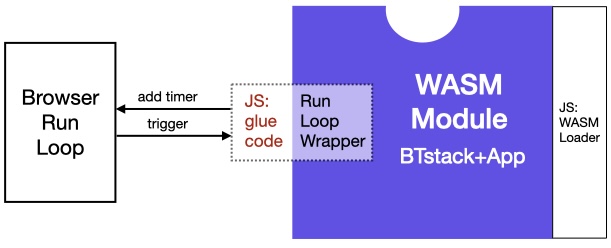 Run Loop Wrapper