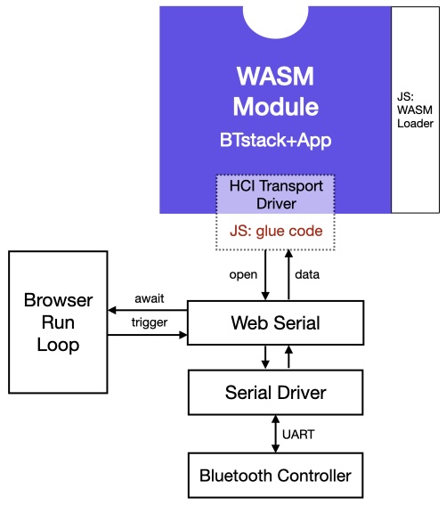 HCI Transport Driver with Web Serial